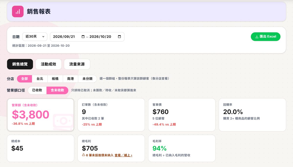 銷售總覽分頁上半：日期下拉與起訖日＋右側「匯出 Excel」鈕、銷售總覽／活動成效／流量來源三個分頁、分店與營業額口徑切換列、七張統計卡（總毛利卡下方寫「6 筆未設進價未納入 查看／補上 ›」）
