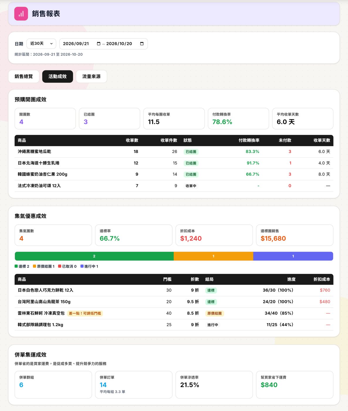 活動成效分頁全貌（示意數字）：預購開團成效五張小卡與逐團明細表、集氣優惠成效四張小卡與結局長條及明細（含「差一點！可調低門檻」標記）、併單集運成效四張小卡