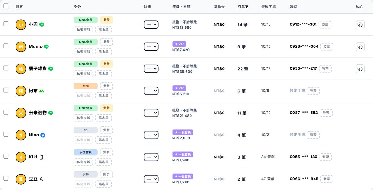 顧客列表：每位顧客的「身分」欄有來源徽章與「批發」徽章，批發會員的「批發」亮成橘色，等級欄顯示「批發・不計等級」